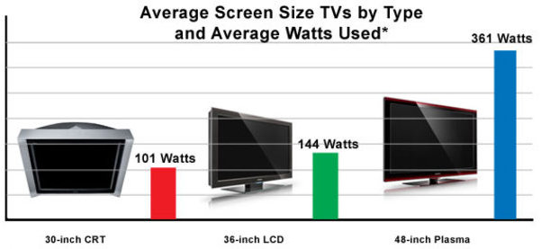 TV Stromverbrauch