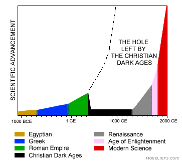 The Myth of Christianity Founding Modern Science and Medicine (And the Hole Left by the Christian Dark Ages)